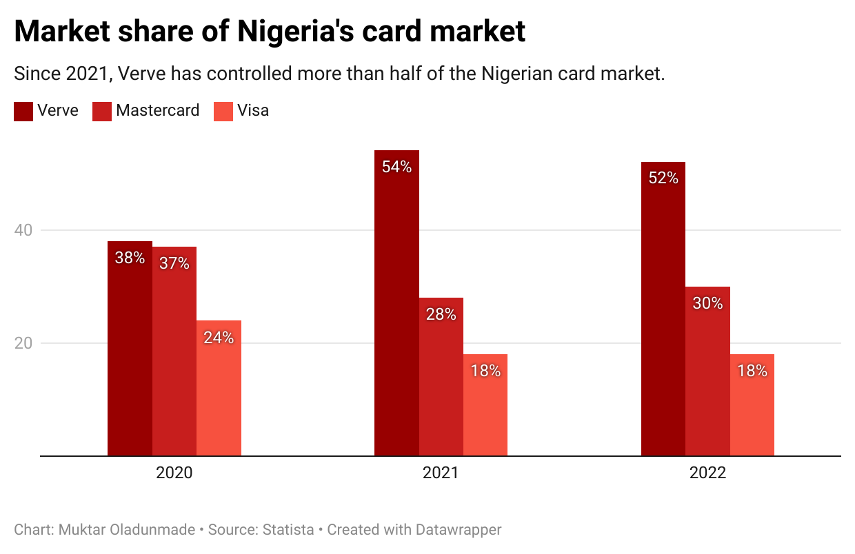 Bad News to Visa and Mastercard in Africa(TWIF - Africa 07/01)
