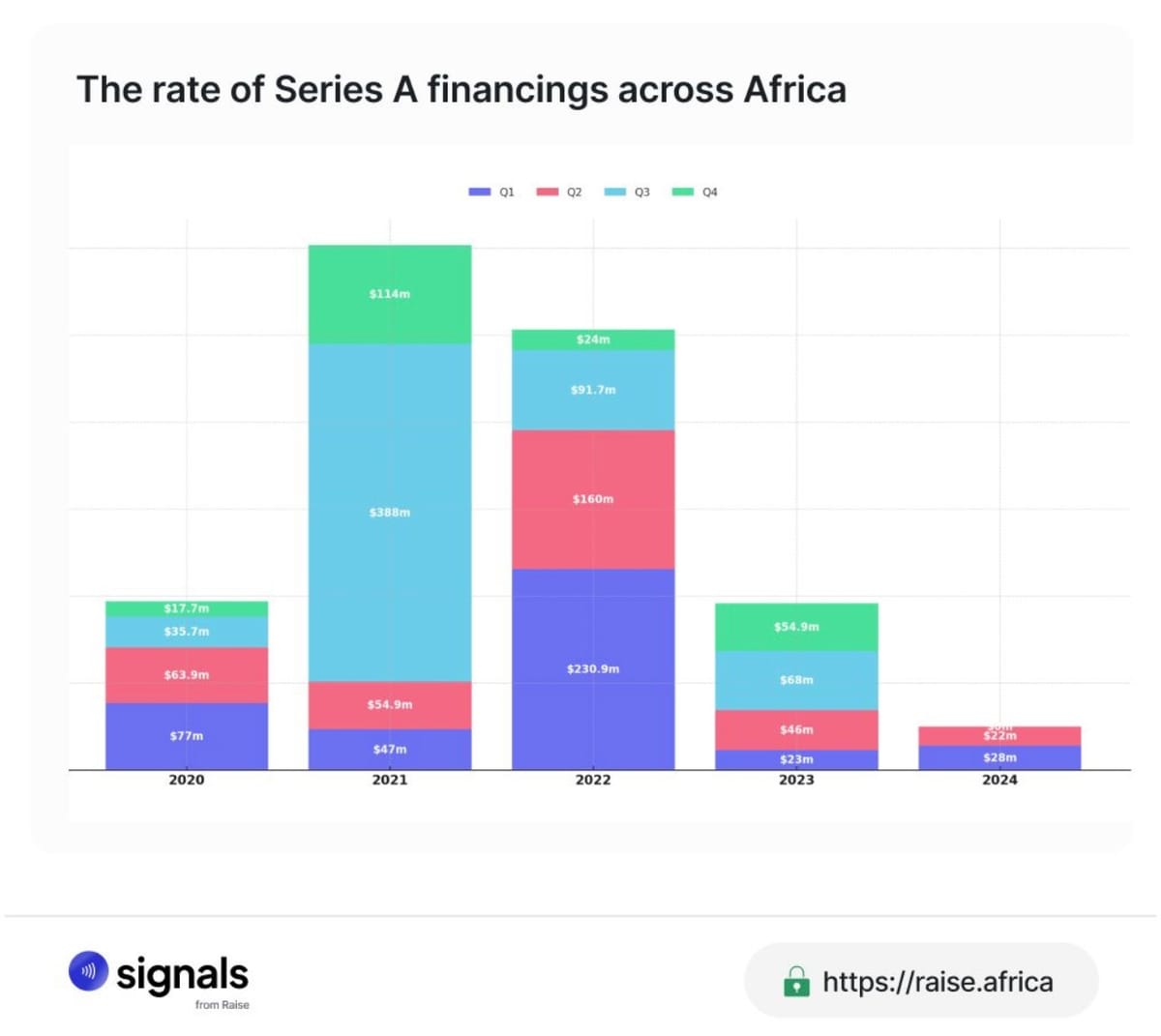 $357K of the $2.1 million was returned to investors(TWIF - Africa 09/09)