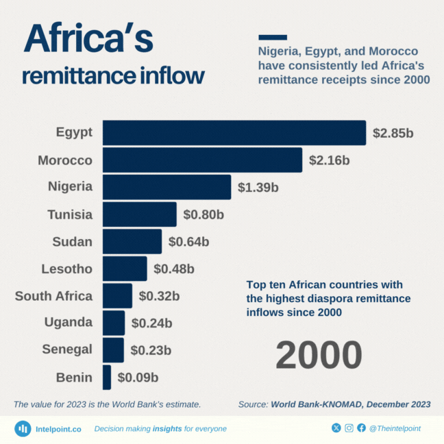 Global fintechs are expanding their reach in Africa with large checks(TWIF - Africa 10/07)