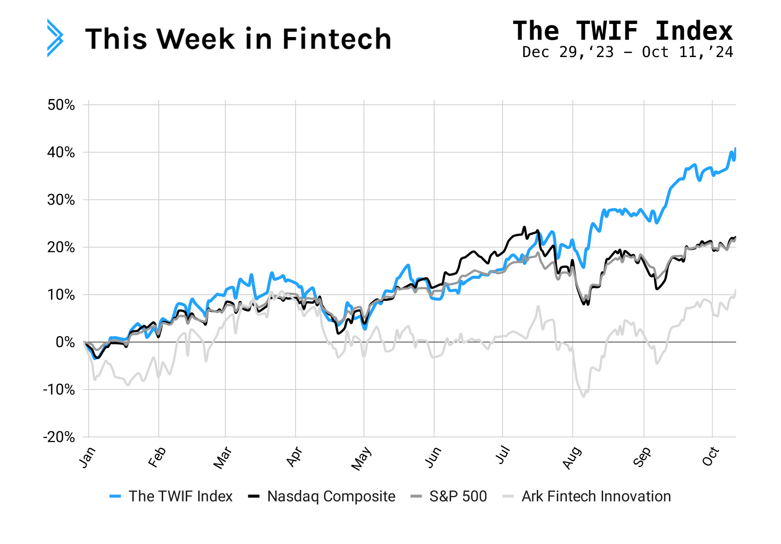 Signals: it's been a good year for public fintech companies