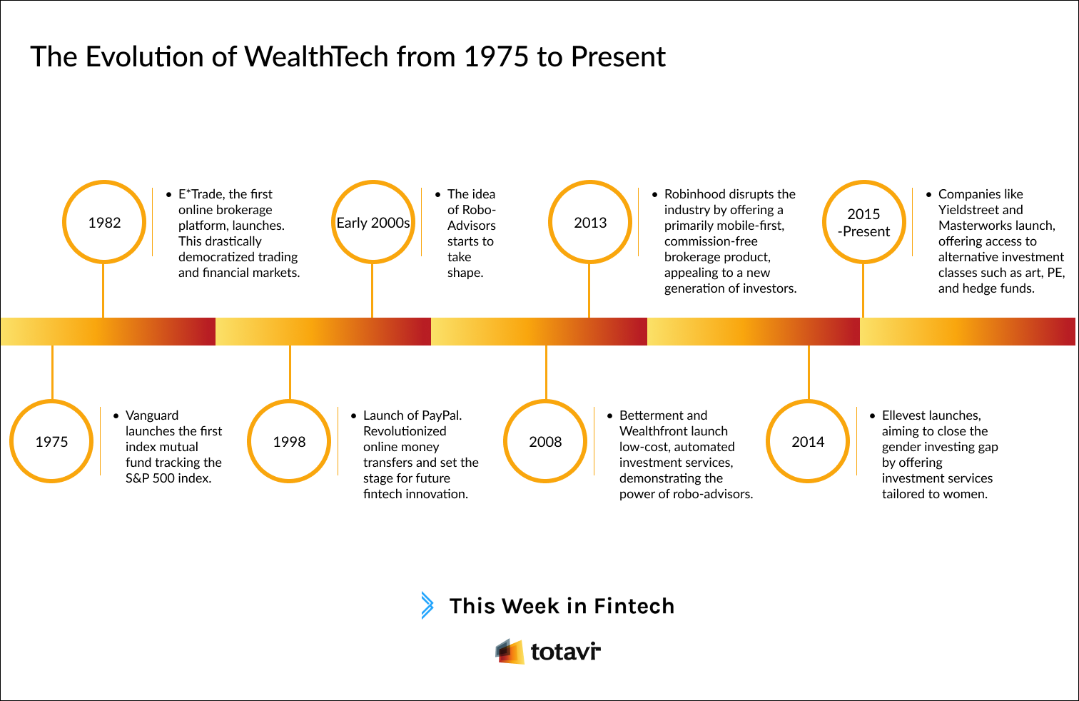 Is WealthTech the New FinTech?