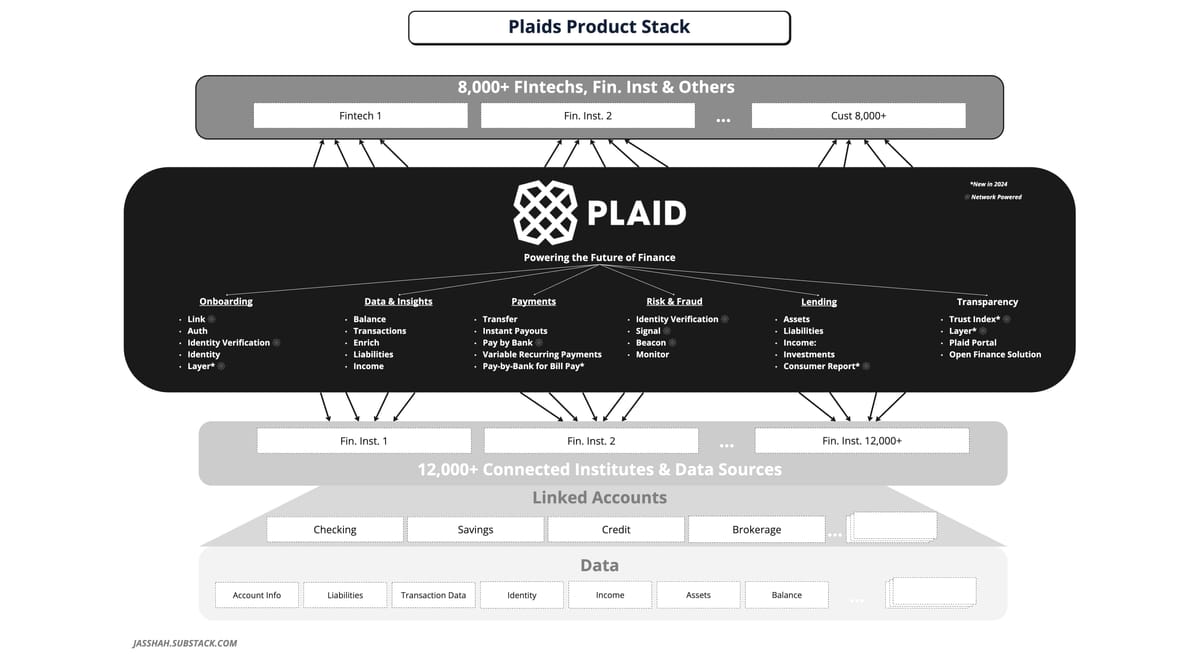 Plaid: Stitching Together the Future of Finance