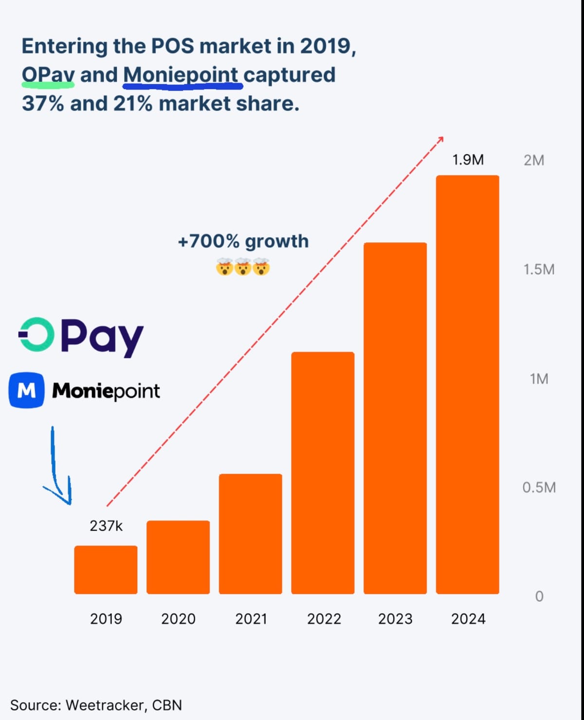 The Central Bank Became Stricter with African Fintechs(TWIF - Africa 12/16)