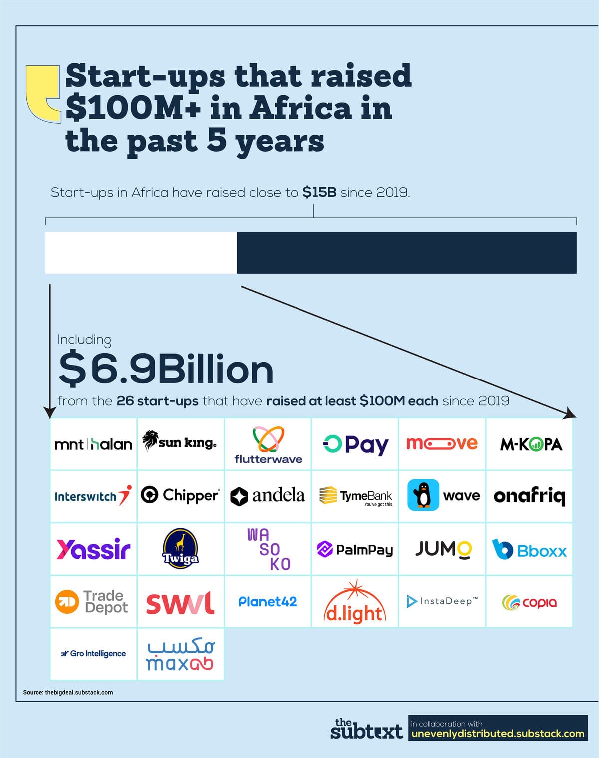 Nubank on New African Unicorn’s Round(TWIF - Africa 12/23)