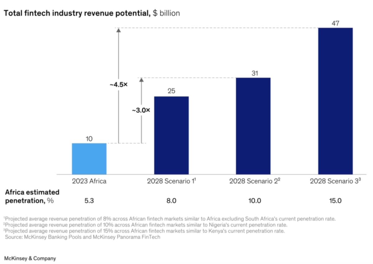 African Fintechs to watch in 2025(TWIF - Africa 01/06)