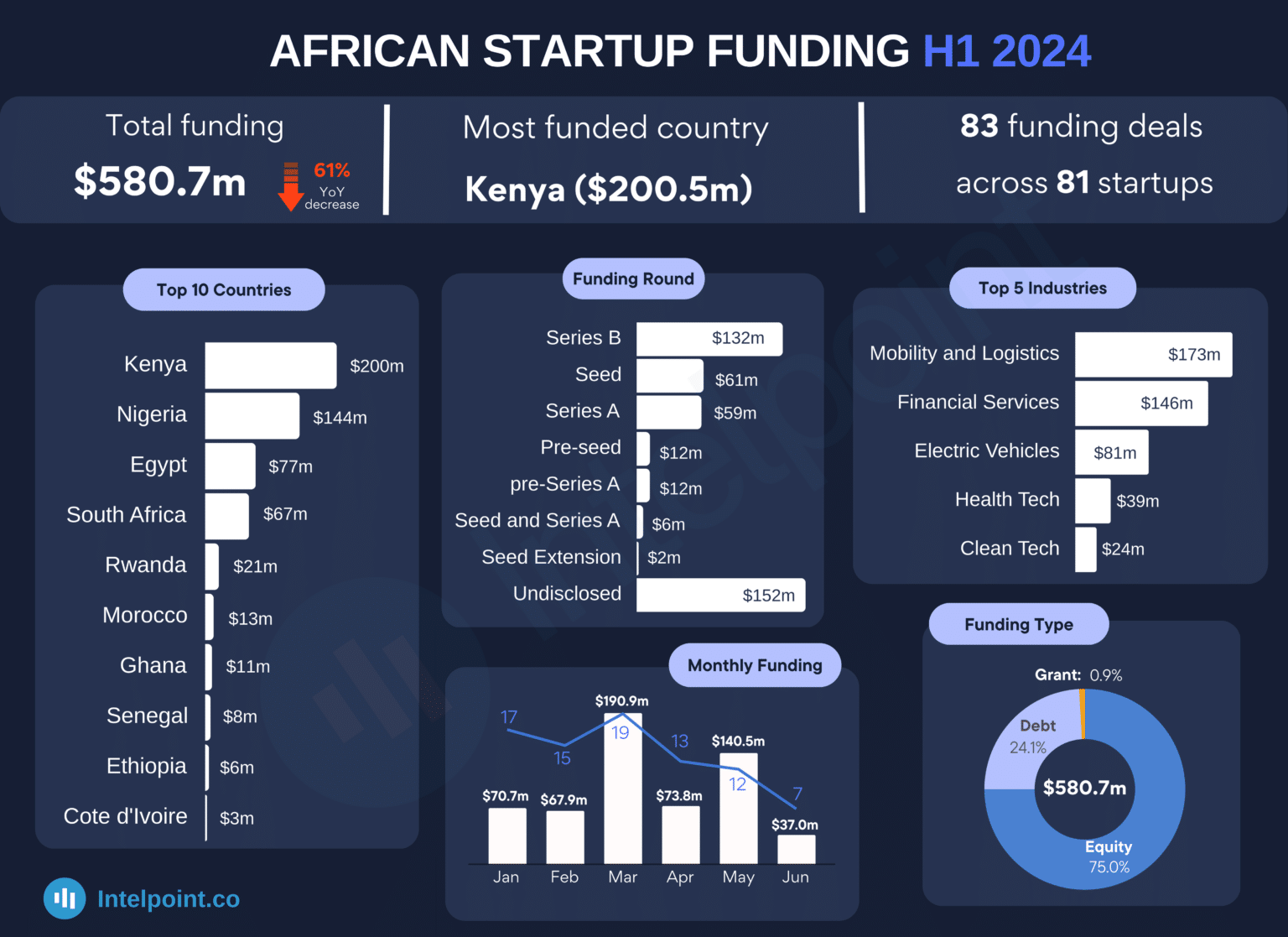 $400+ Million African Fintech Week(TWIF - Africa 07/22)