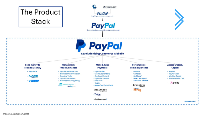 PayPal: A Fintech OG rejoining the Fastlane