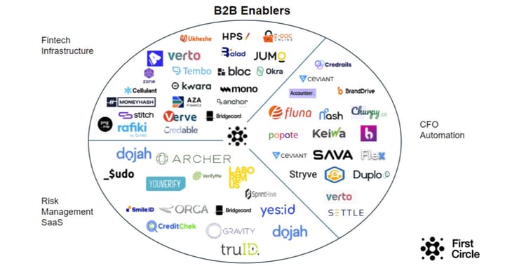 Africa's biggest fintech doubled down on enterprise which accounts for 90% of its revenue.(TWIF - Africa 10/14)