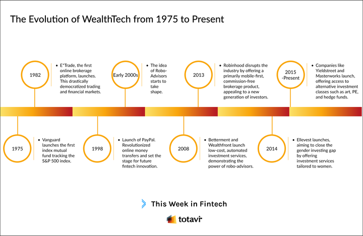 Is WealthTech the New FinTech?