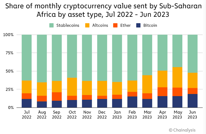 More Stablecoin Rounds To Stabilize The Continent (TWIF - Africa 02/24)